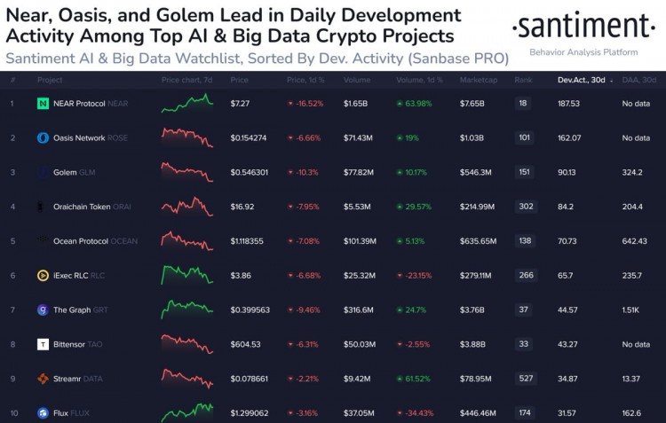 頂級AI和BIGDATA相關代幣排名TOP10的每日開發活動率