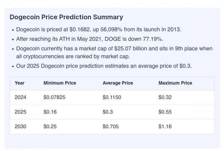 2030年狗狗幣價格預測025至116美元