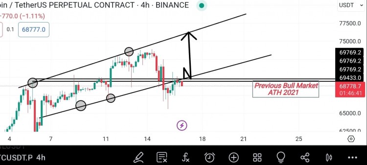 BTC突破69k，價格走勢如何？