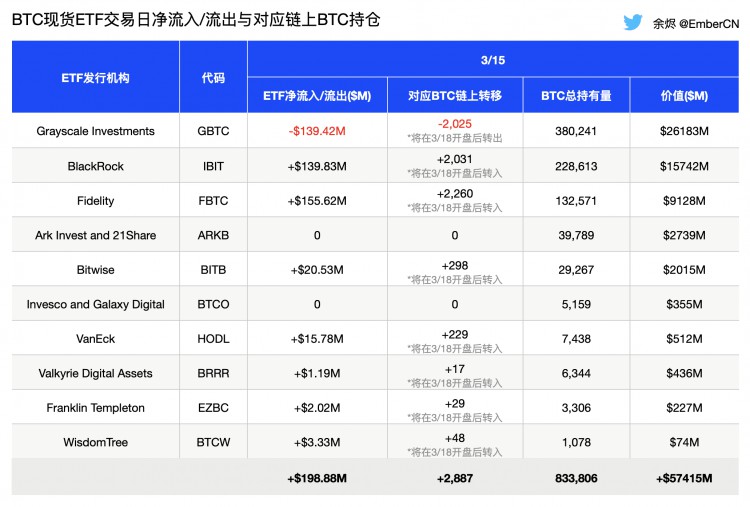 BTC Spot ETFs Net Inflows Exceed $2.575 Billion