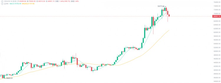 Buying on dips in a bull market never goes out of