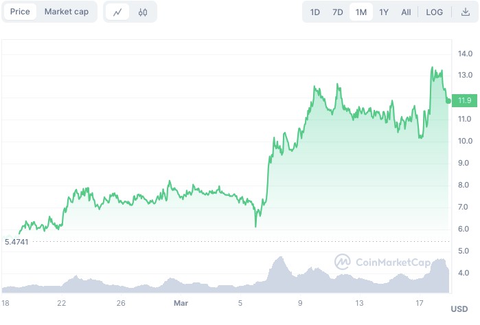 NVIDIA大會前5個飆升的AI代幣