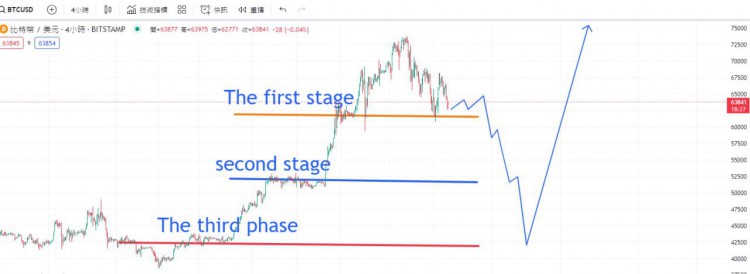 比特幣美元未來走勢