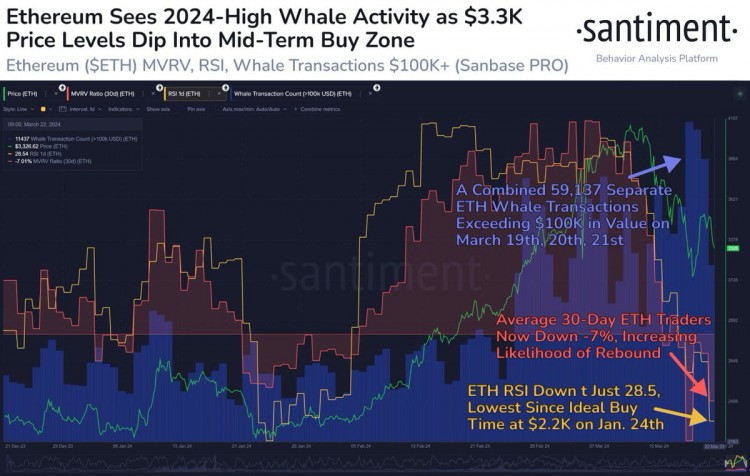 Ethereum 社區合作對抗 SEC 安全指控、鯨魚活動達到最高水平，交易員消息產生兩極化。30天