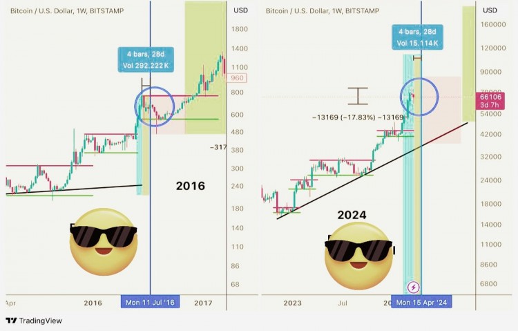 比特幣2016年週期比我們想像的更類似於2024年週期