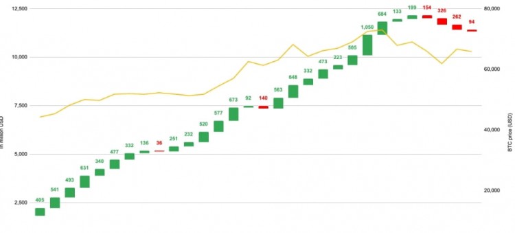 Bitcoin ETF Outflows Slow Down