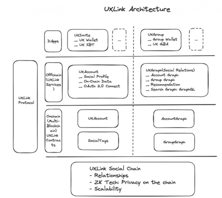 UXLink: The third generation SociaFi product based