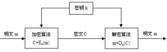 密鑰和密碼有什麼區別？