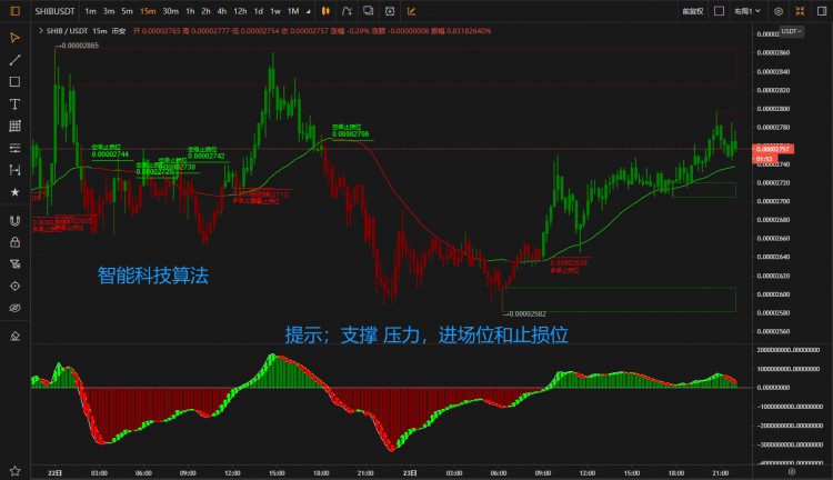 不要碰SHIB下跌趨勢，研究如何賺錢而非富裕，了解規則，謹慎交易。