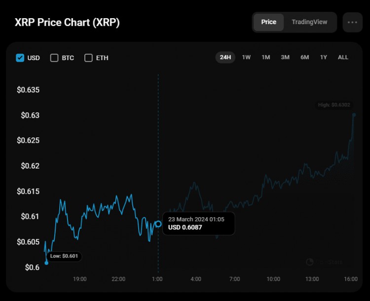 3月23日XRP價格預測