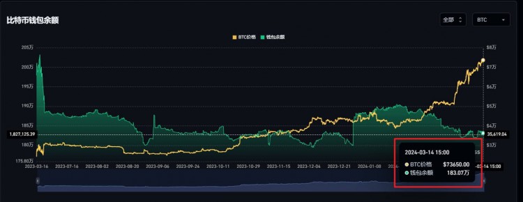 比特幣現貨ETF會買斷流通供應嗎4張圖帶你了解真實流通數據