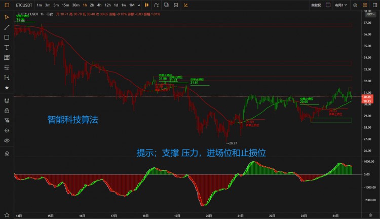 分時線終於跳了短期操作策略