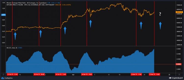 CRYPTOQUANT數據預測比特幣短期波動與健康修正