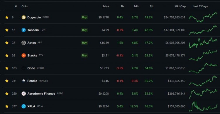 4月加密貨幣動向更新 最新消息涉及$DOGE，$APT，$彭德爾，$FTM，$STX和$ONDO