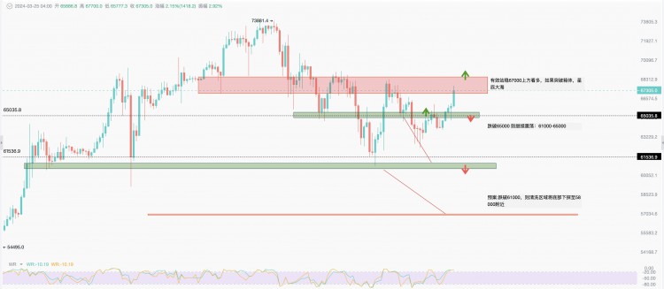 BTC Market Trend Update: Breaking Through 67,000 -