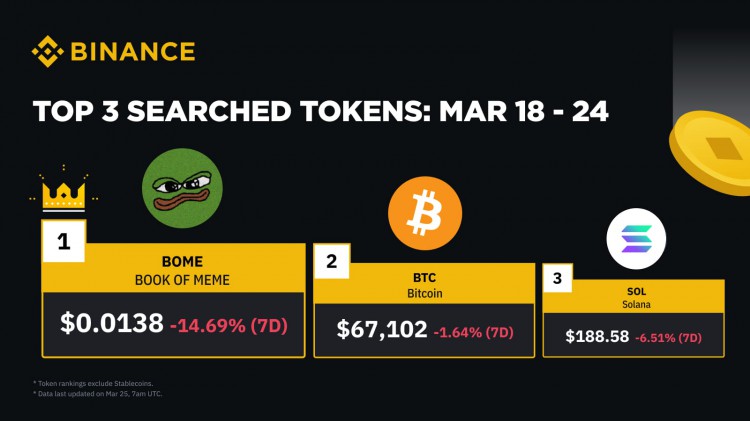 幣安搜尋量排名前3的代幣3月18日至3月24日