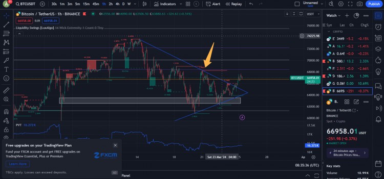 BTC更新 -1H圖表 現在比特幣打破對稱三角形，關注拋售壓力，BTC市場現大玩家參與。