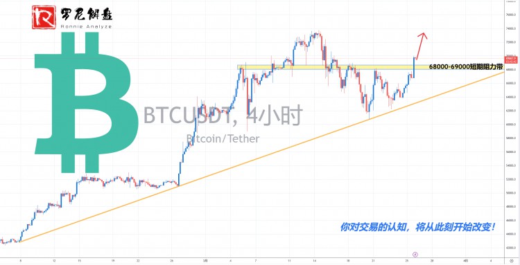 比特幣美元四小時時段BTC完成阻力帶突破