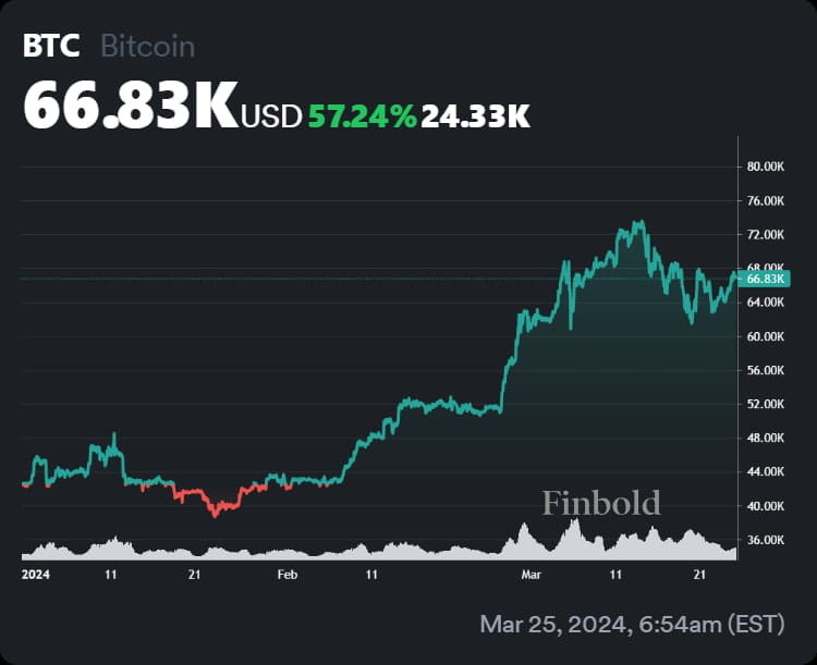 3種加密貨幣將在4月將100美元變成1000美元