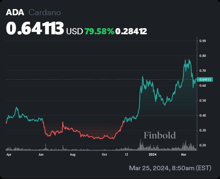 3種加密貨幣將在4月將100美元變成1000美元