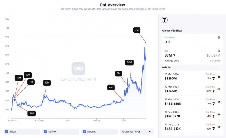 DWF Labs 700萬美元$代幣存入Gate_io，創新高！矚目11月份獲得1.2億美元$代幣。