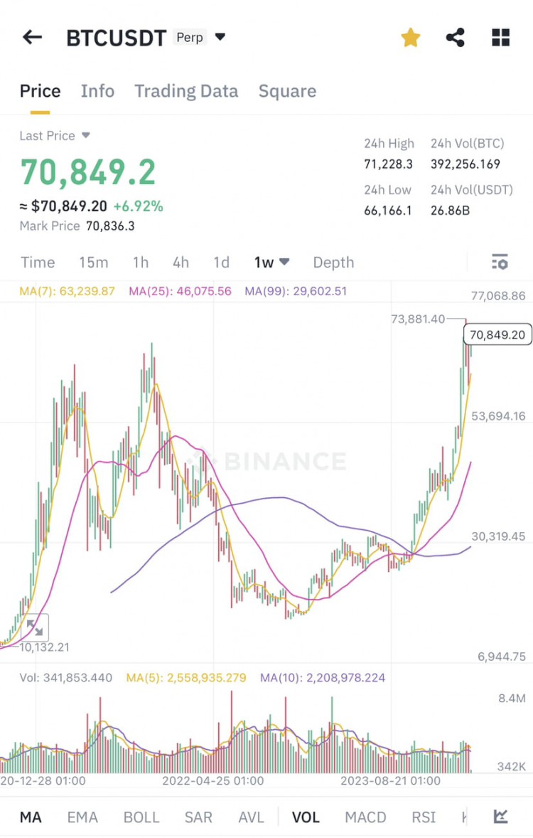 比特幣美元價格及幣安$BNB潛力分析