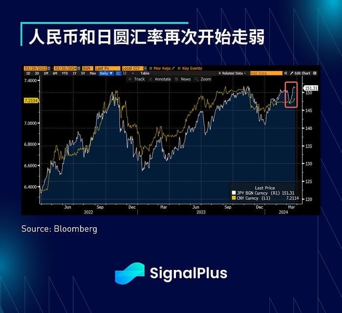 SIGNALPLUS宏觀分析20240326宏觀經濟狀況不明朗風險情緒仍高漲