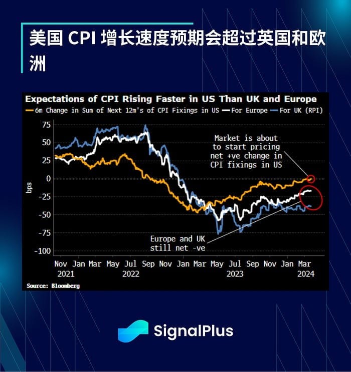 SIGNALPLUS宏觀分析20240326宏觀經濟狀況不明朗風險情緒仍高漲