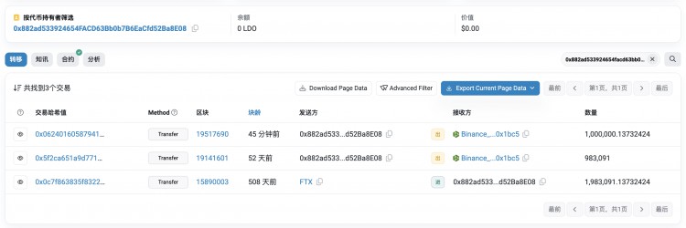 大額交易：FTX停止提款前，地址從FTX取出198.3萬LDO並轉移到幣安，獲得近300萬美元利潤