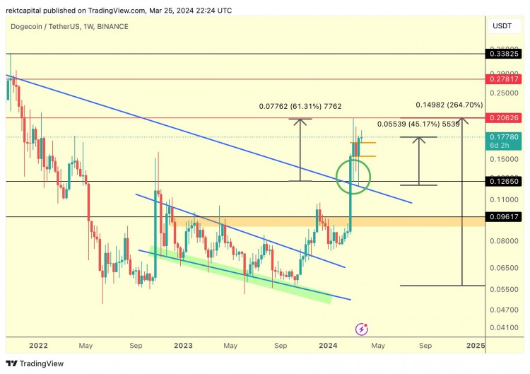 Dogecoin's Bullish Momentum: Will it Continue?