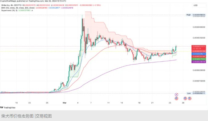 SHIBAINUCOINSHIBPRICEDROPS45ASKEYTECHNICALINDICATOR