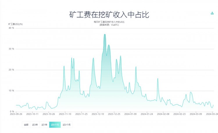 銘文再次崛起指日可待  距離比特幣減半還有25天 提升礦工收入的解決方案