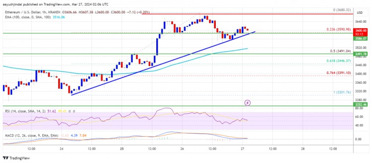 Ether Analysis: Price Trends Upward