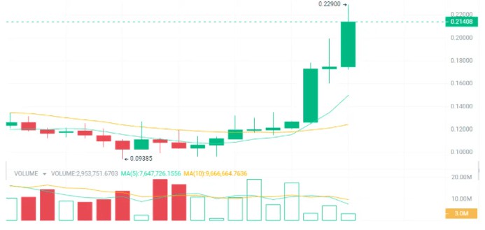 ISBITCOINABOUTTOHITANEWALLTIMEHIGHTHESE4CRYPTOCURRENCIESWILLSOARHUNDREDSOFTIMES