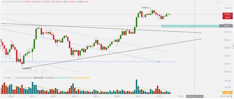 Bitcoin and Ethereum Market Update - March 27