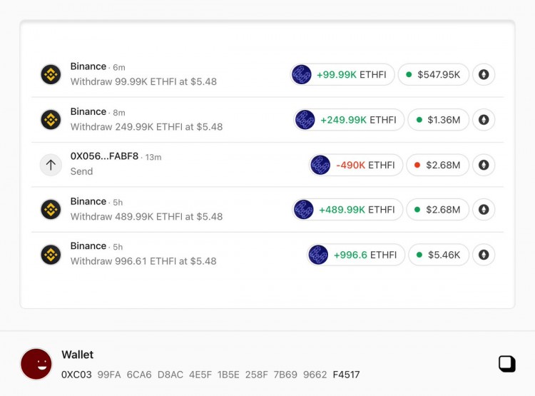 ETHFI Surges 29% in 24 hours, Reaches New High