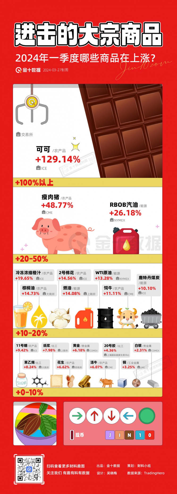 Which commodity is “most likely to rise” in the fi