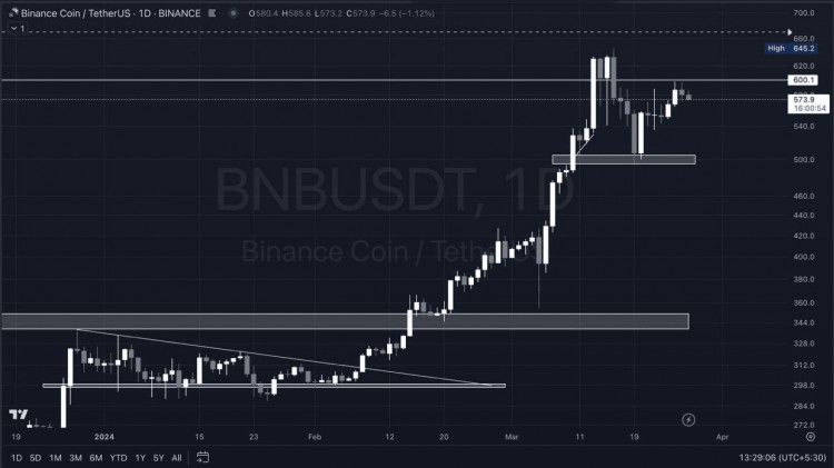 BNB代幣：上升趨勢入場機會