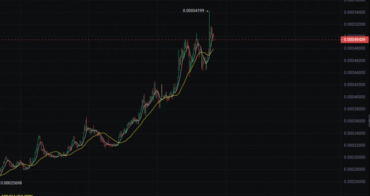 WEN Price Breaks Resistance