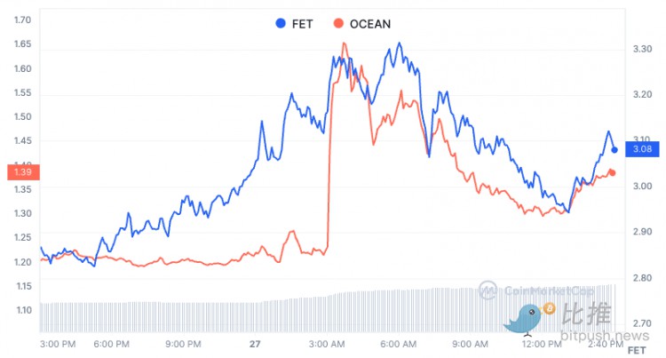 BITCOINANDETHEREUMTRADESIDEWAYSAICONCEPTCOINSLEADGAINS