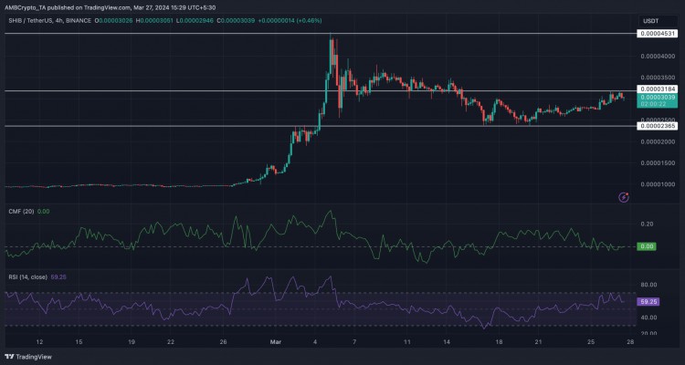 SHIB prices rise further, but can the bull market