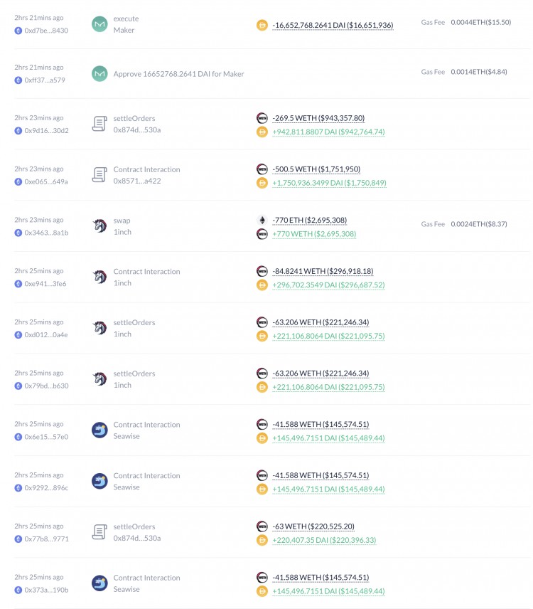 Long-term ETH Holder Sells 17,770 ETH for 62.24 Mi