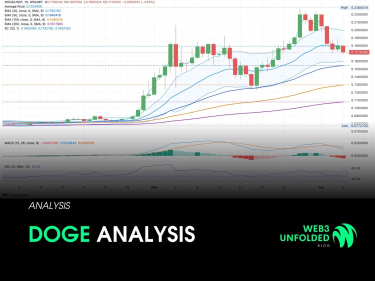 DOGE價格分析:關注度下跌,賣家控製價格,支撐位17美分,$DOGE必須先完成回調才能上升。