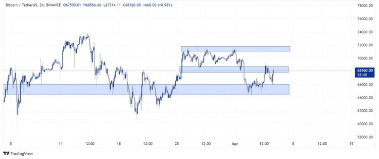 比特幣更新BTC65K至68K盤整市場操縱行為需守65K支撐收回68500阻力