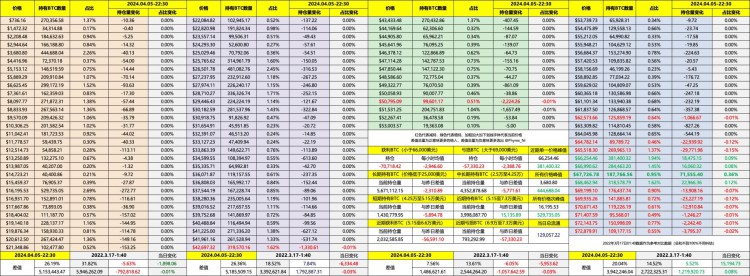 減半即，拉盤還是砸盤？那得看上麵下麵有多少籌碼