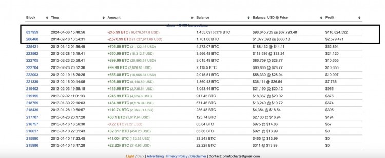 比特幣巨鯨獲得1600萬美元回報沉睡的巨人甦醒