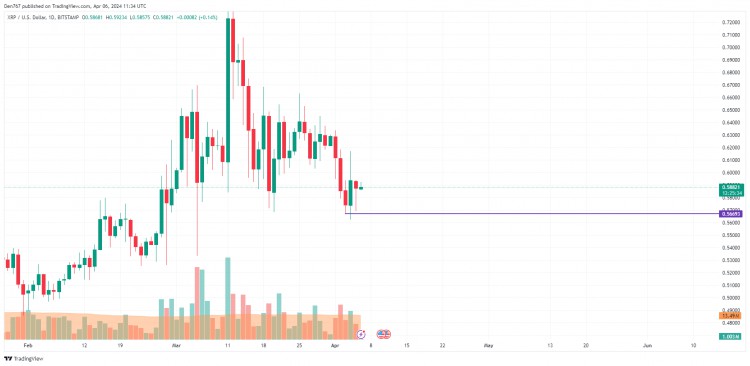 4月6日XRP價格預測