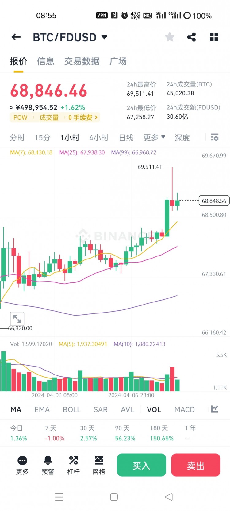 月線空頭排列和小周期的多頭排列交匯後續將出現觸發常