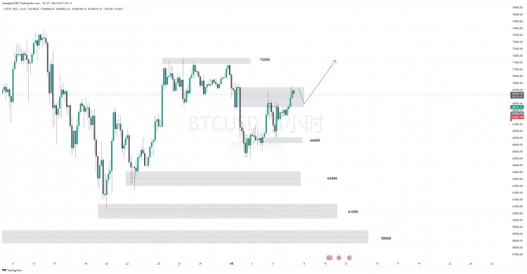 Bullish Signal Analysis