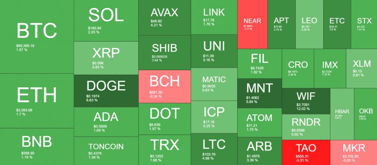 DOGEWIF成為當今表現最佳的貨幣BTC目標為7萬美元